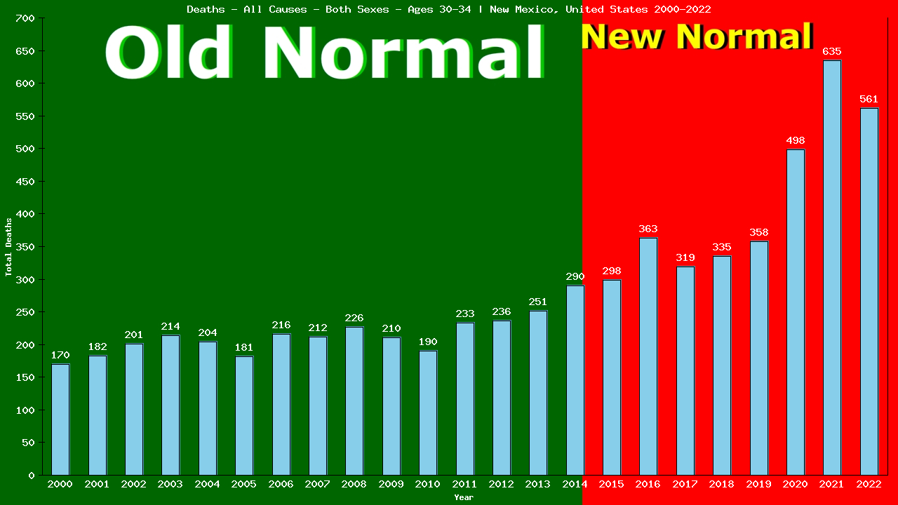 Graph showing Deaths - All Causes - Male - Aged 30-34 | New Mexico, United-states